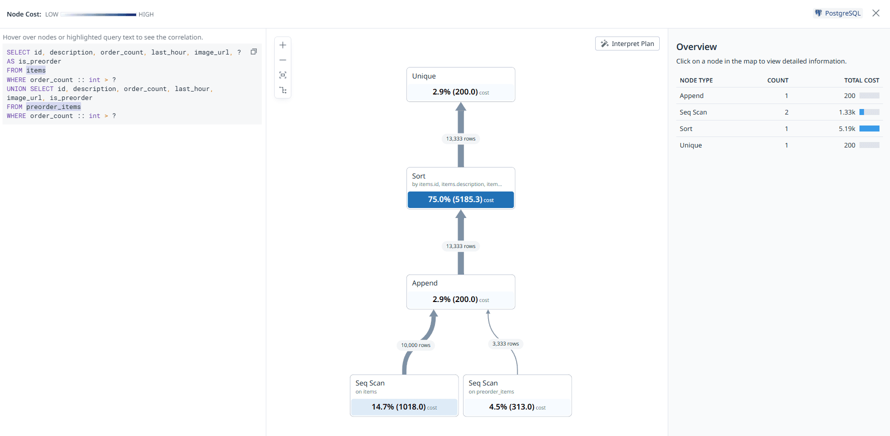 Explain Plan Map View mostrando a operação Sort como responsável por 75% do custo da query