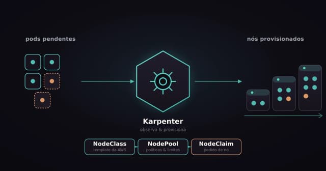 Capa do artigo Karpenter: NodeClass, NodePool e NodeClaim na prática